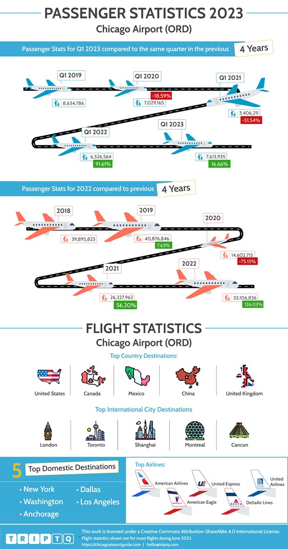 Passenger and flight statistics for Chicago O'Hare Airport (ORD) comparing Q1, 2023 and the past 4 years and full year flights data
