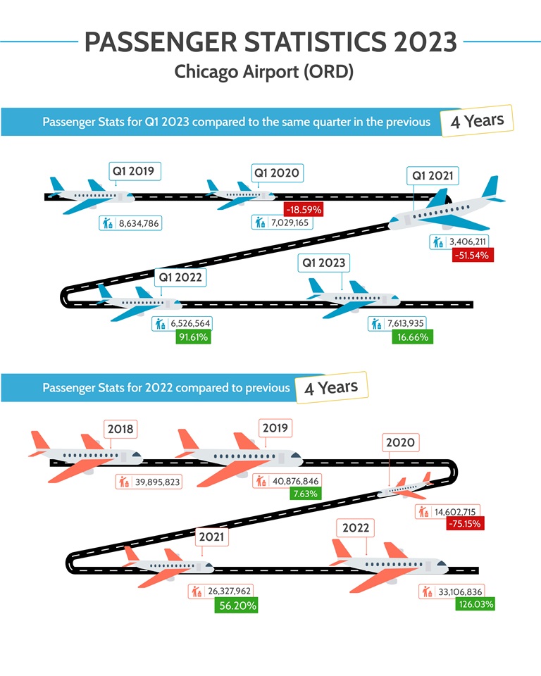 Chicago Airport Ord Passenger Statistics And Flight Data Q1 2023 P1 